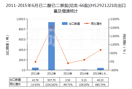 2011-2015年6月已二酸已二胺鹽(尼龍-66鹽)(HS29212210)出口量及增速統(tǒng)計(jì)